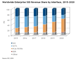 idc-nvme-growiung