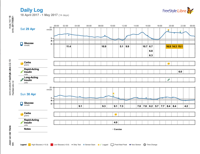 FreeStyle Libre Log