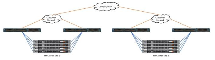 Hyperflex Replication