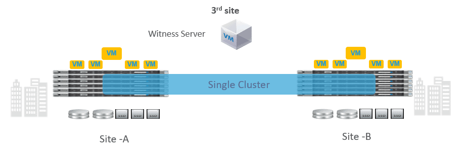 What is a Streched Cluster