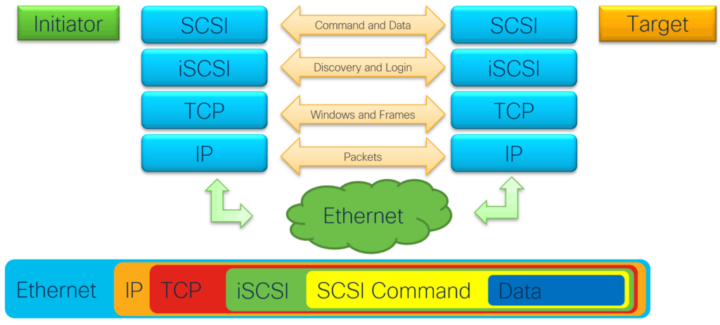 iSCSI Diagram