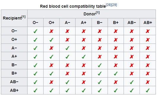 Red Blood Cell Compatibility Table