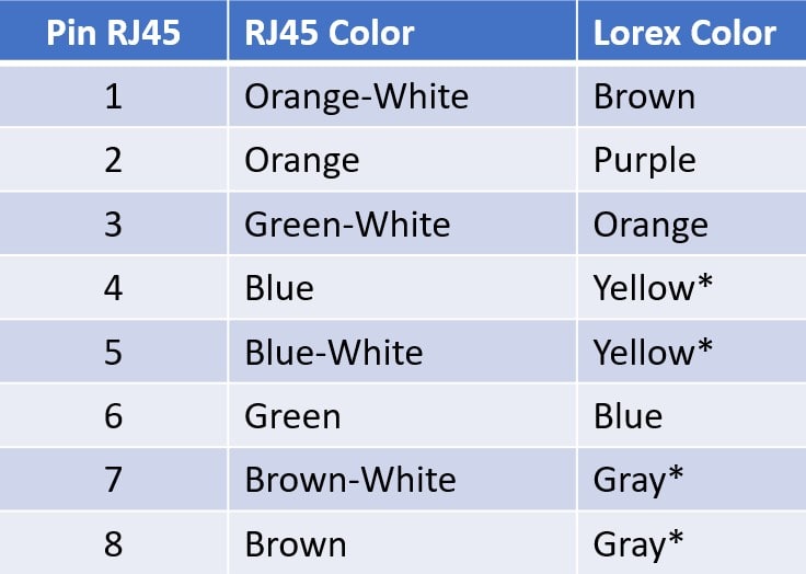 Lorex IP Camera color code